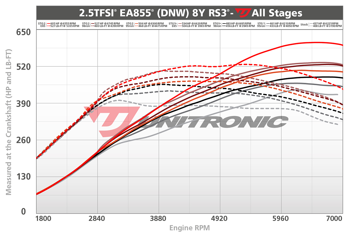Unitronic 8Y RS3 Dyno