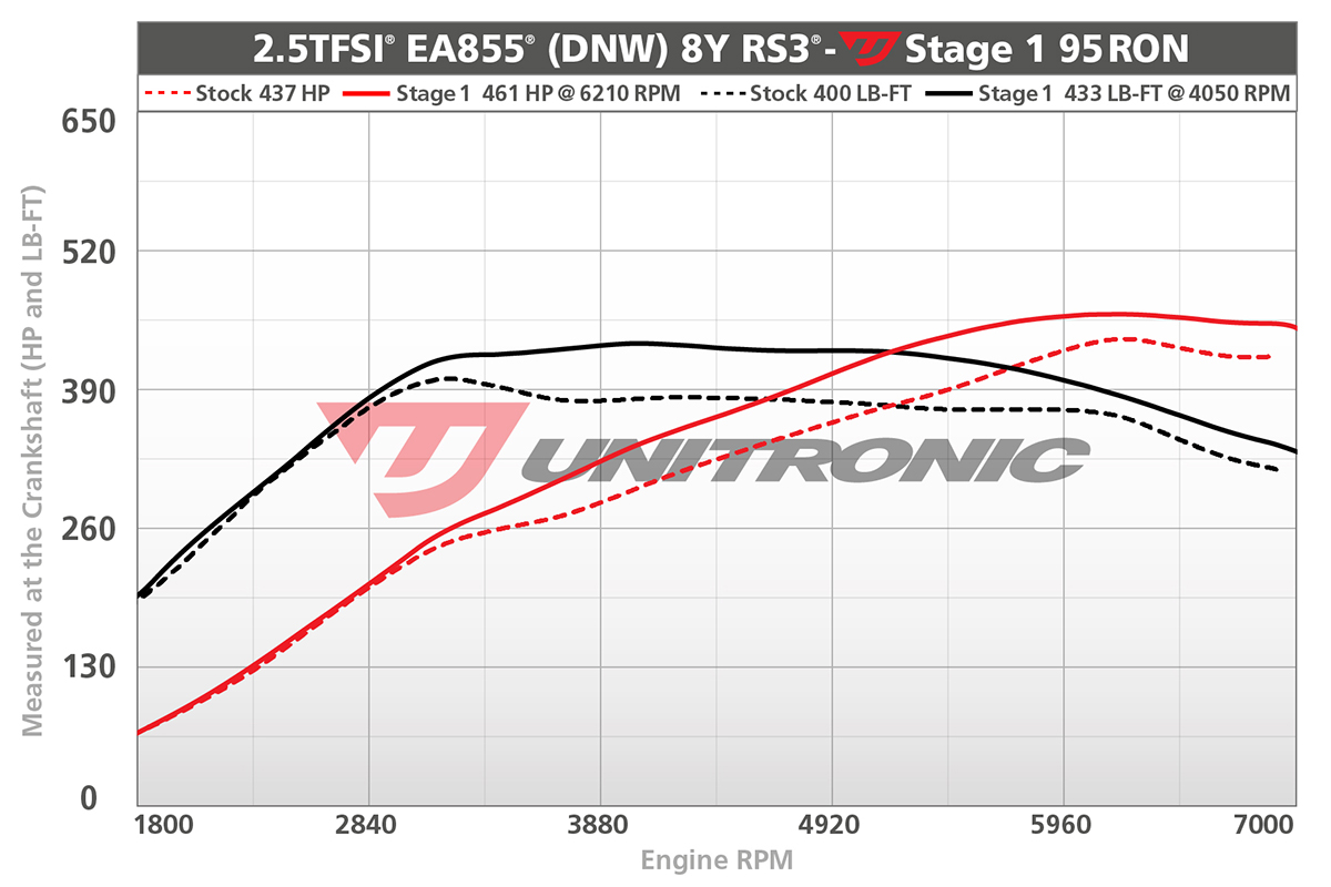 unitronic-rs3-dyno