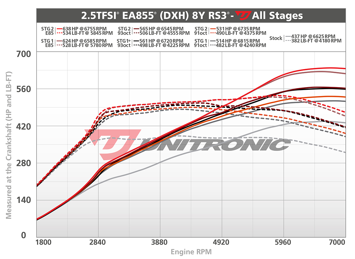 Unitronic 8Y RS3 Dyno