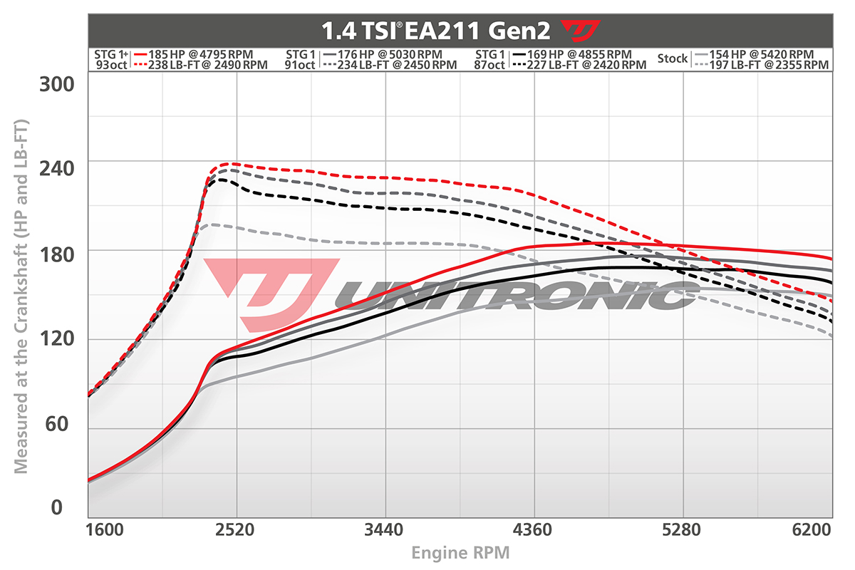 Unitronic MK7 1.4 Jetta Dyno Stages